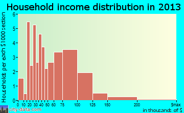 Branchville household income distribution