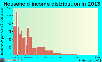 Bridgeton household income distribution