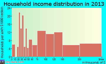 Brielle household income distribution