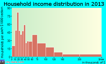 Brigantine household income distribution