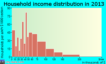 Browns Mills, NJ household income