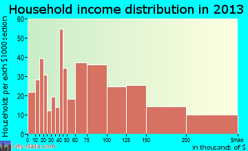 Budd Lake, NJ household income