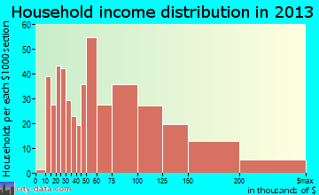 Butler household income distribution