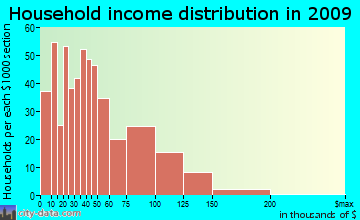 Burlington household income distribution