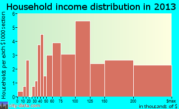 Califon household income distribution