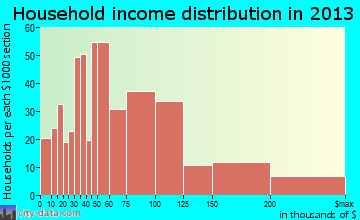 Cherry Hill Mall household income distribution
