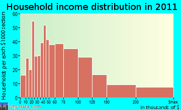 Clark household income distribution
