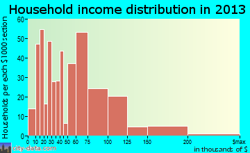 Clayton household income distribution