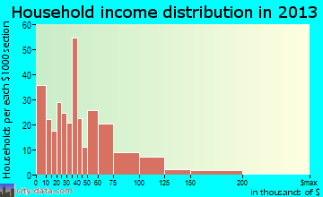 Clementon household income distribution