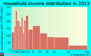 Clifton household income distribution
