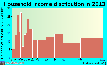 Closter household income distribution