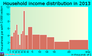 Clinton household income distribution