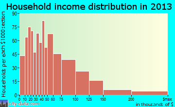 Collingswood household income distribution