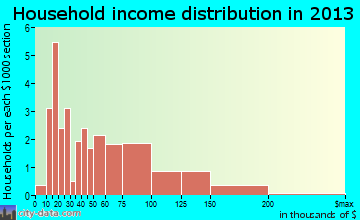 Corbin City household income distribution