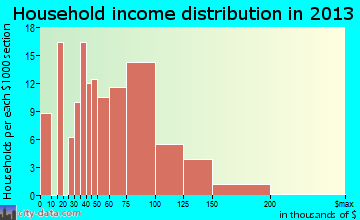 Country Lake Estates household income distribution