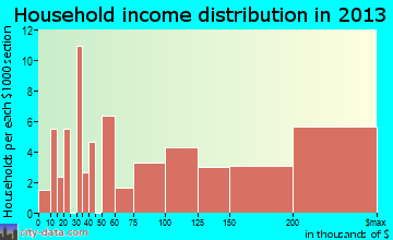 Cranbury household income distribution