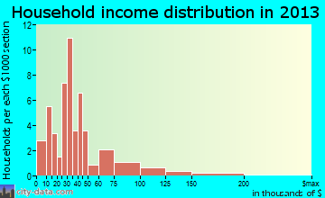 Weiner household income distribution