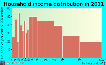 Cranford household income distribution