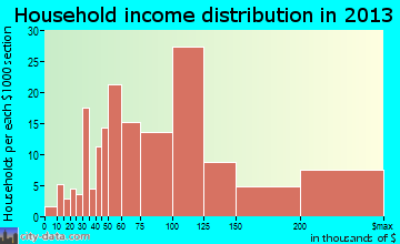 Dayton household income distribution