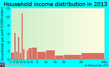 Deal household income distribution