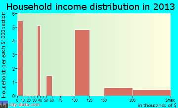 Diamond Beach household income distribution