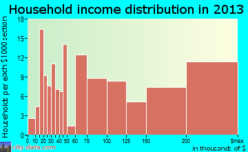 Demarest, NJ household income