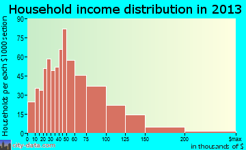 Dover household income distribution