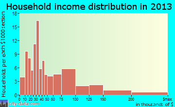 Dover Beaches North household income distribution
