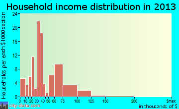 West Crossett, AR household income