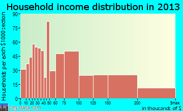 Dumont household income distribution
