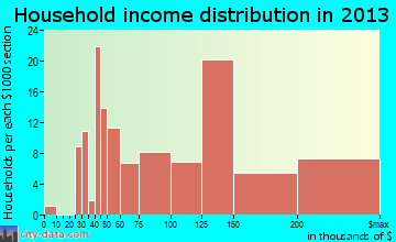 East Freehold household income distribution
