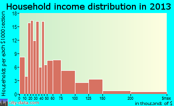 East Newark, NJ household income