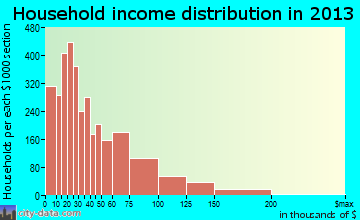East Orange, NJ household income