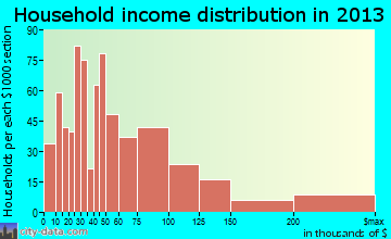 Eatontown household income distribution