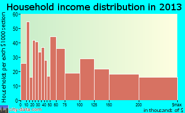 Edgewater household income distribution