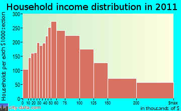 Edison household income distribution