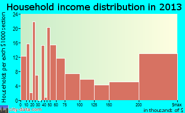 Englewood Cliffs household income distribution
