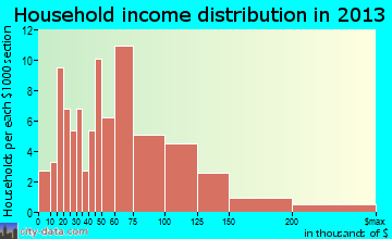 Estell Manor household income distribution