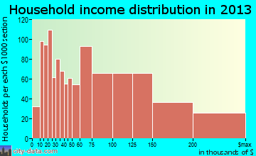 Fair Lawn household income distribution
