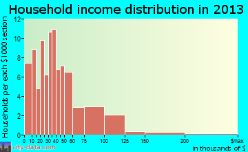 Fairton household income distribution