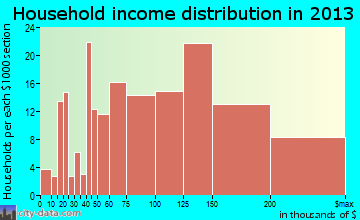 Fanwood household income distribution