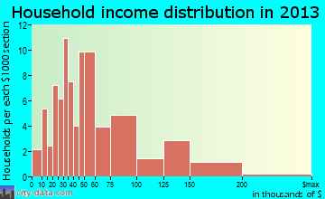 Farmingdale household income distribution