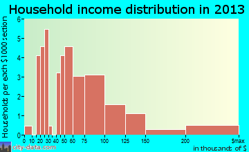 Fieldsboro household income distribution