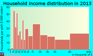 Florham Park household income distribution