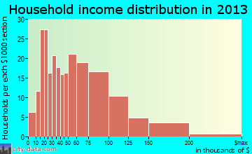 Forked River, NJ household income