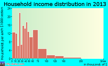 West Fork household income distribution