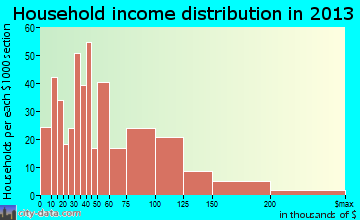 Franklin, NJ household income