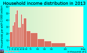 Freehold household income distribution