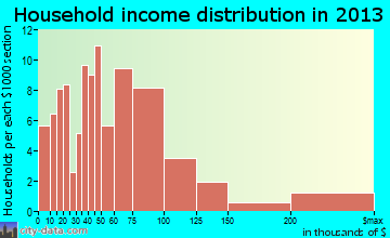 Frenchtown household income distribution