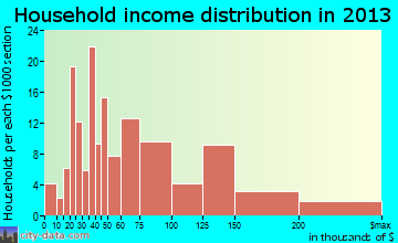 Garwood household income distribution